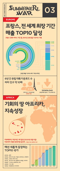 컴투스 ‘서머너즈 워 글로벌 서비스 6년 6대륙 성과 2100