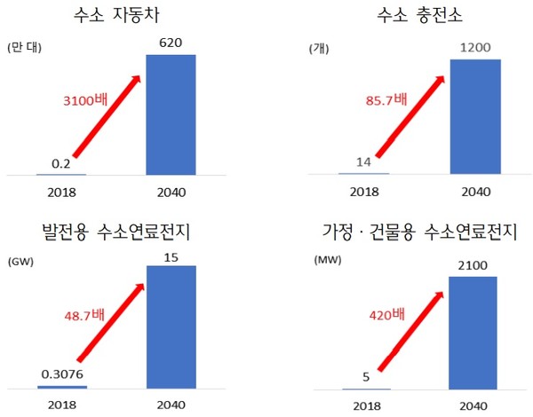 한국 수소경제 활성화 로드맵. [자료=한국무역협회]
