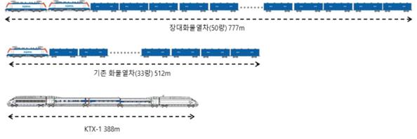 KTX - 화물열차 길이 비교. [사진=국토교통부]