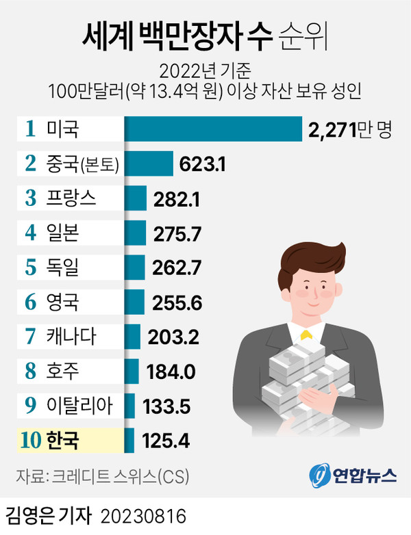 'K-백만장자' 5년 후 200만명 넘는다…국가순위도 10위 →9위
