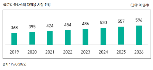 녹색기술센터(GTC)에 따르면 플라스틱 재활용 시장 규모는 연평균 약 7.4%씩 성장할 것으로 전망된다. [자료=녹색기술센터]