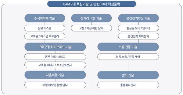 UAM 7대 핵심 기술 및 관련 10대 핵심 품목. [자료=국토교통부]