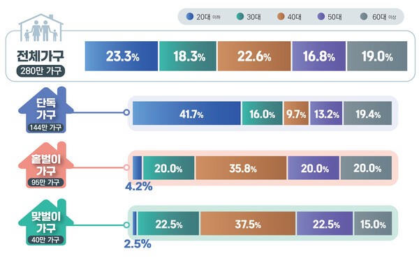 2024년 연령대별 가구 귀속 정기분. [사진= 국세청]