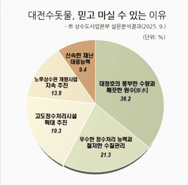 대전수돗물, 믿고 마실 수 있는 이유(설문분석) [사진=대전시청]