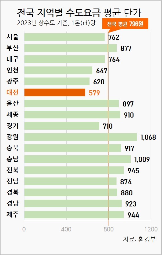 [사진=대전시청]