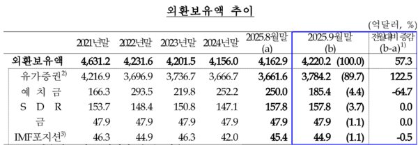 외환보유액 추이 [자료=한국은행]