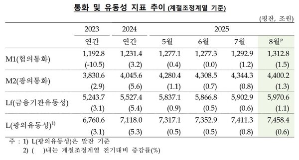 통화 및 유동성 지표 추이. [자료=한국은행]