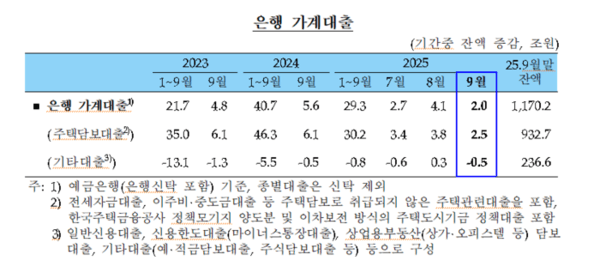 은행 가계대출 [자료=한국은행]