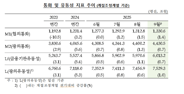 통화 및 유동성 지표 추이. [자료=한은]