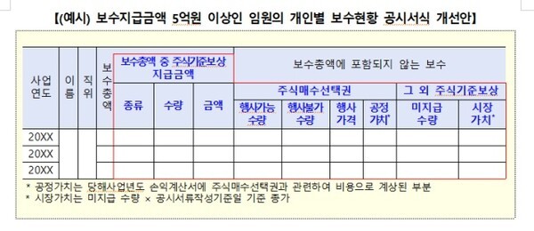 보수지급금액 5억원 이상인 임원의 개인별 보수현황 공시서식 개선안. [사진=금융위원회]
