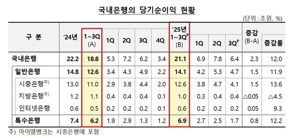 국내은행의 당기순이익 현황. [자료=금감원]