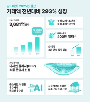 남도마켓, 2025년 결산 거래액 전년 대비 293% 성장 - 뉴스 썸네일 이미지