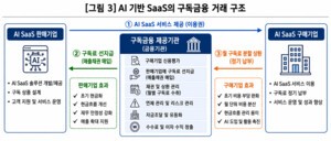 AI가 바꾸는 기업금융...은행 대출, 'SaaS 결제창' 속으로 들어간다 - 뉴스 썸네일 이미지